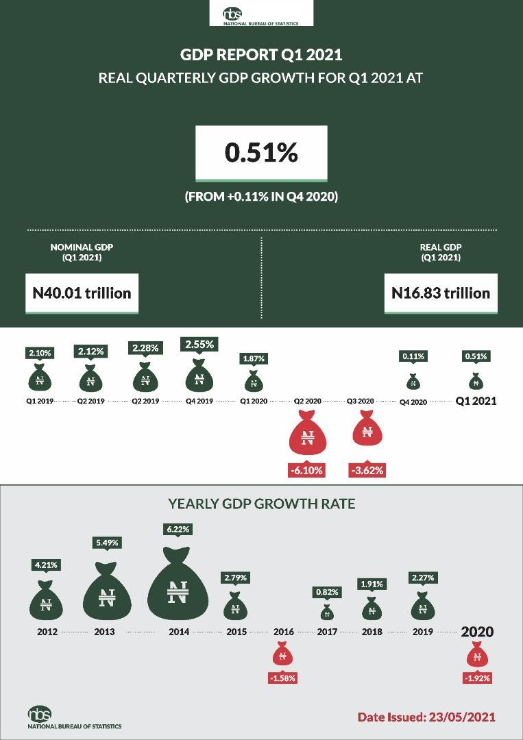 JUST IN: Nigeria's GDP Grows By 0.51% In Q1 2021 