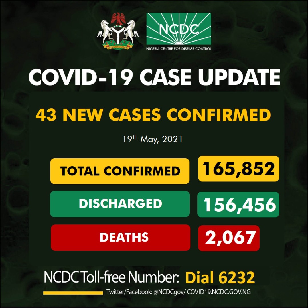 Nigeria's COVID-19 Cases Rise By 43 To 165852