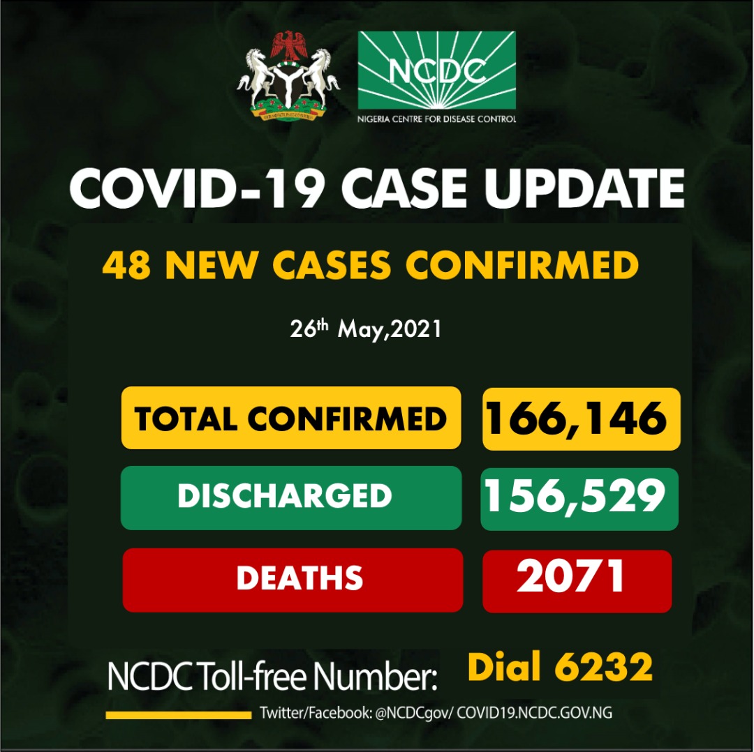 48 New COVID-19 Cases Recorded In Nigeria As Pandemic Tolls 166,146