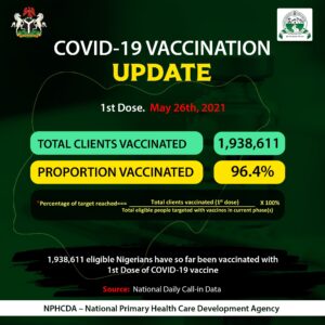48 New COVID-19 Cases Recorded In Nigeria As Pandemic Tolls 166,146