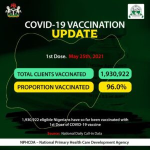 Nigeria Records 37 New COVID-19 Cases, 4 Deaths