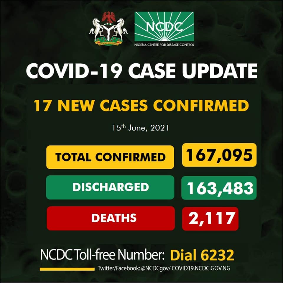 Nigeria Records 17 New COVID-19 Cases