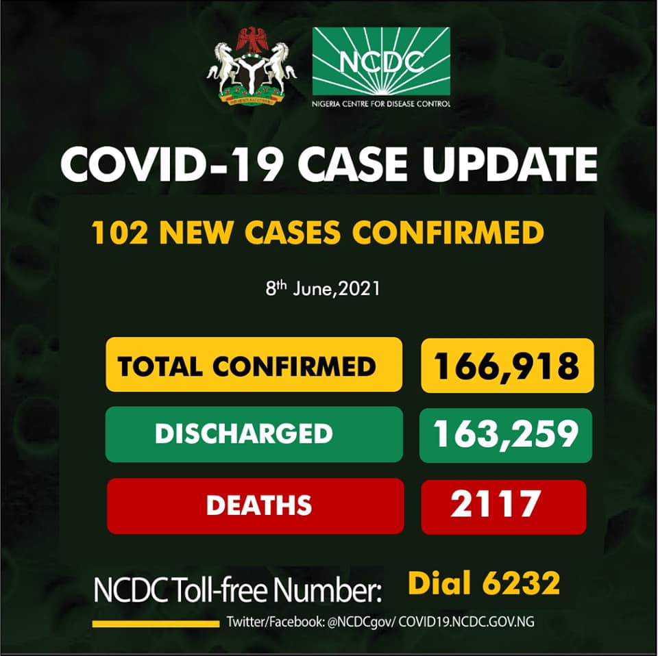 Nigeria's COVID-19 Cases Rise By 102