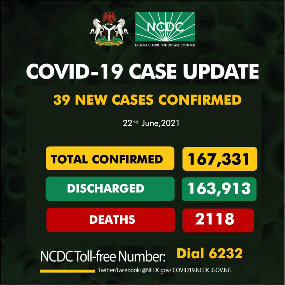 Nigeria Records 39 New COVID-19 Cases