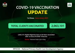 Nigeria Records 39 New COVID-19 Cases