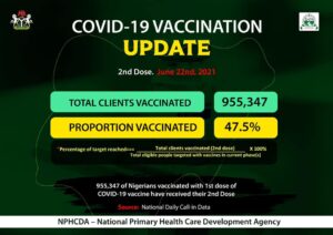 Nigeria Records 39 New COVID-19 Cases