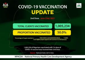 Nigeria's COVID-19 Cases Rise To 167375
