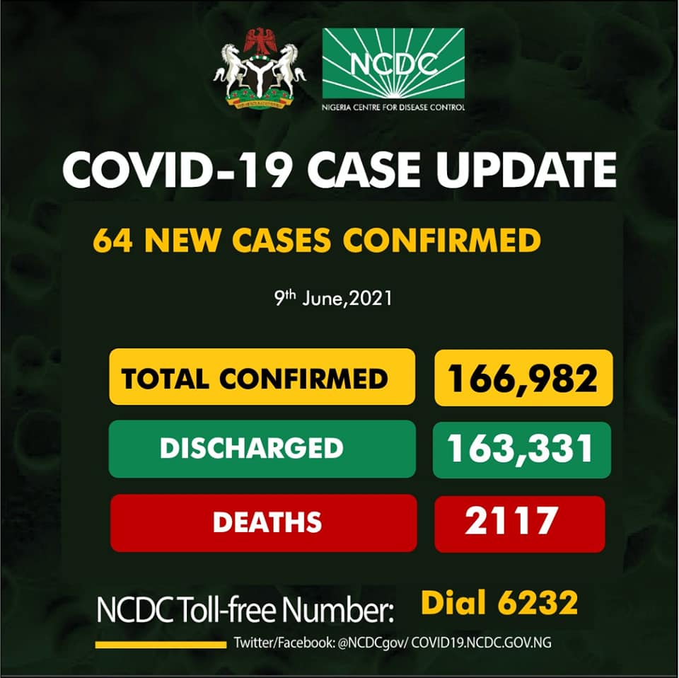 64 New COVID-19 Cases Recorded In Nigeria 