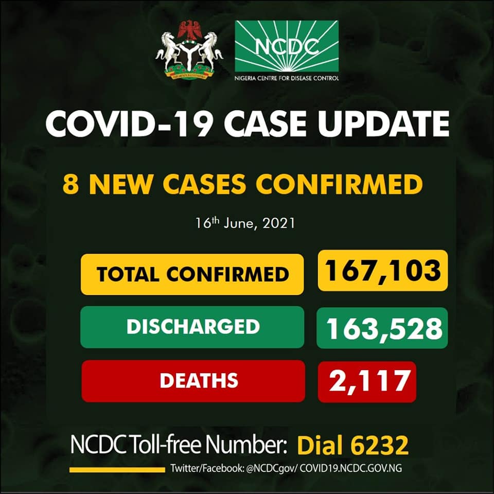Nigeria Records 8 New COVID-19 Cases