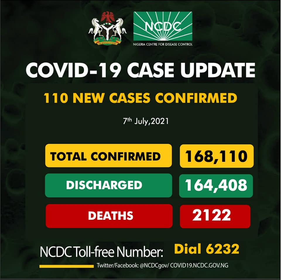 Nigeria's COVID-19 Cases Rises By 110