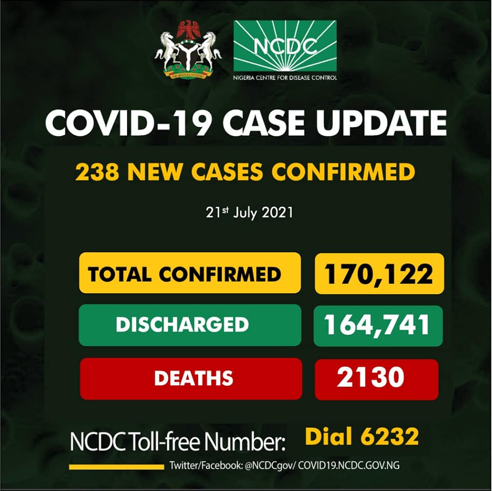 Nigeria’s COVID-19 Cases Rise To 170122 With 238 New Infections