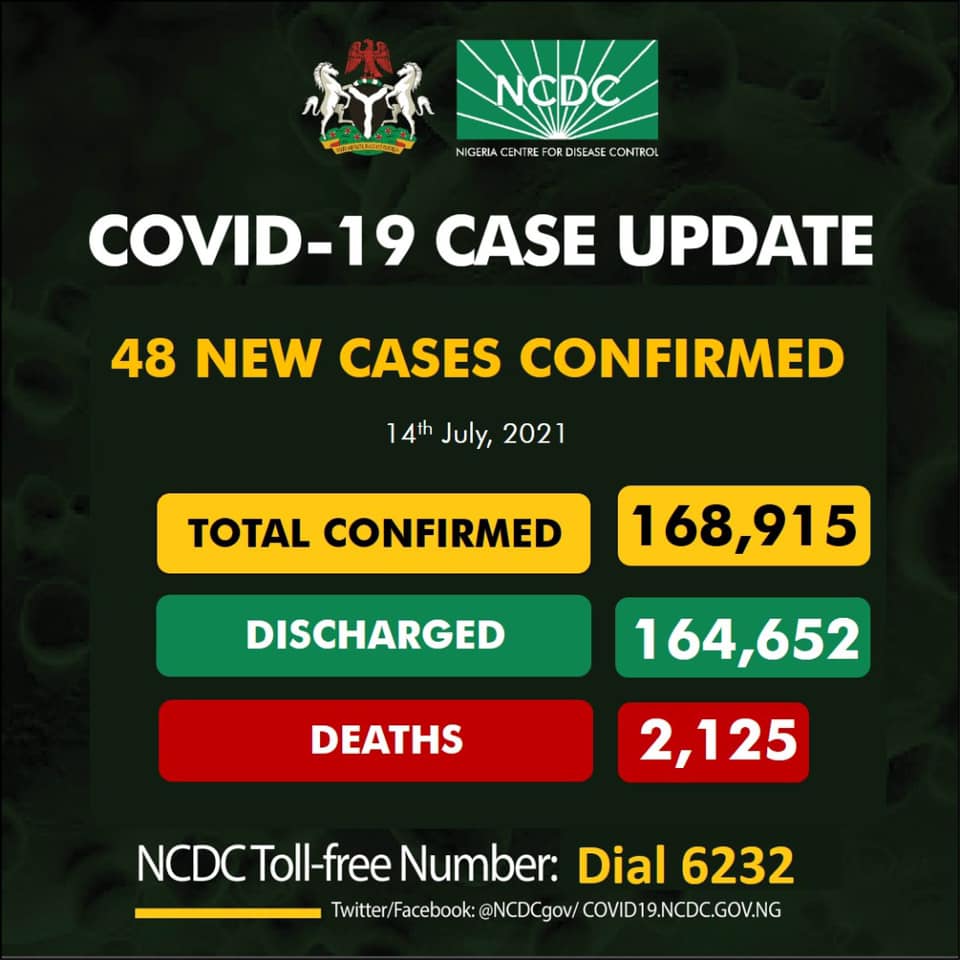 Nigeria Records 48 New COVID-19 Cases