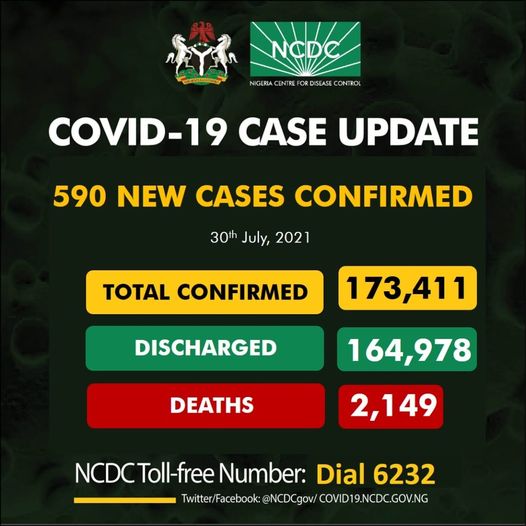 Nigeria's COVID-19 Cases Rise By 590