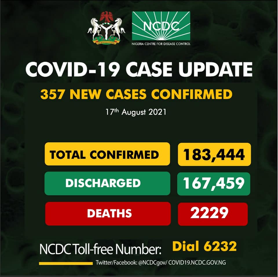 357 New COVID-19 Cases Recorded In Nigeria