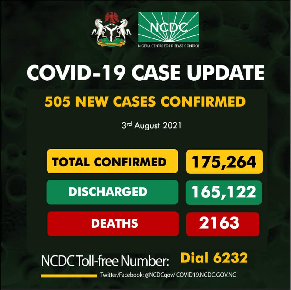 505 New COVID-19 Cases Recorded In Nigeria