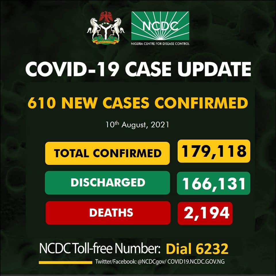 Nigeria Records 610 New COVID-19 Cases