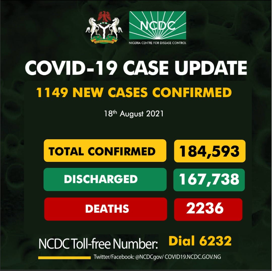 Lagos Leads As Nigeria Records 1149 COVID-19 Cases 