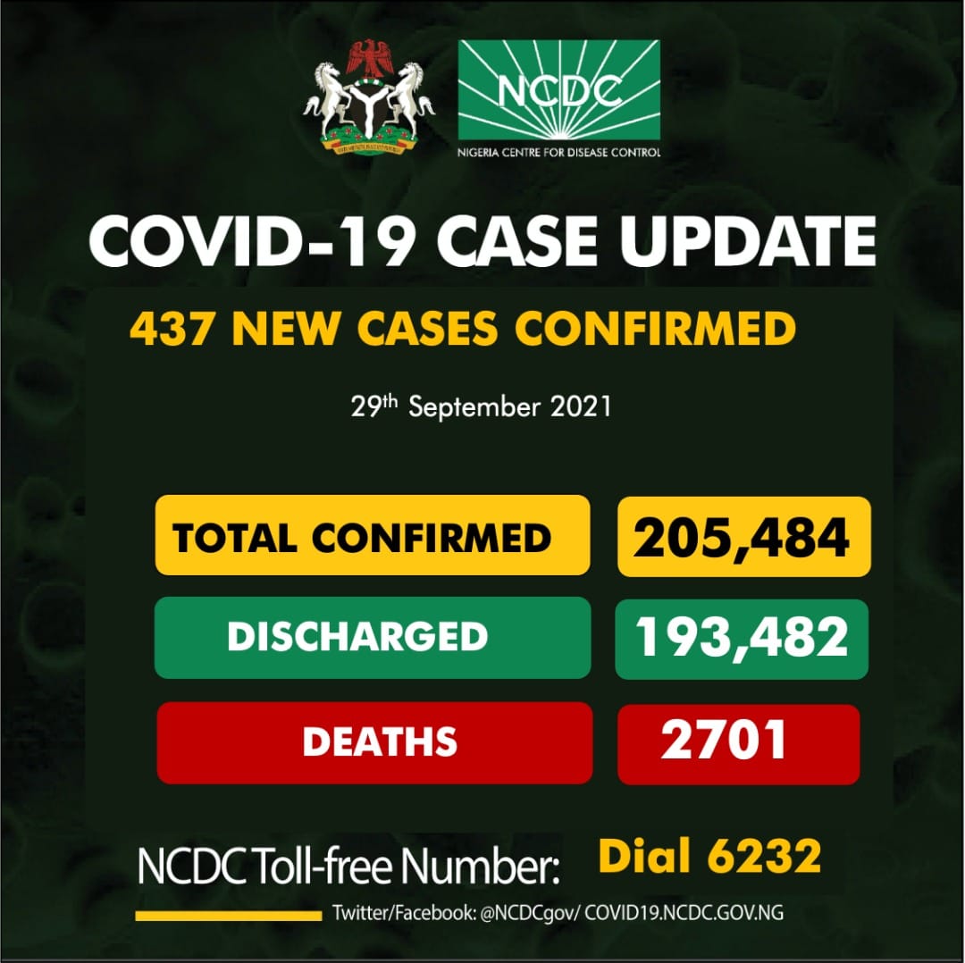 437 New COVID-19 Cases Recorded In Nigeria