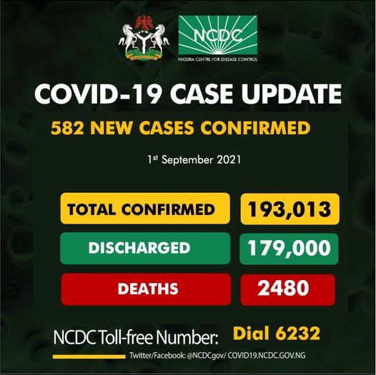 Nigeria Records 582 New COVID-19 Cases