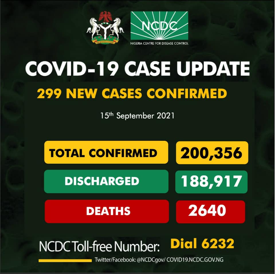 Nigeria Records 299 New COVID-19 Cases
