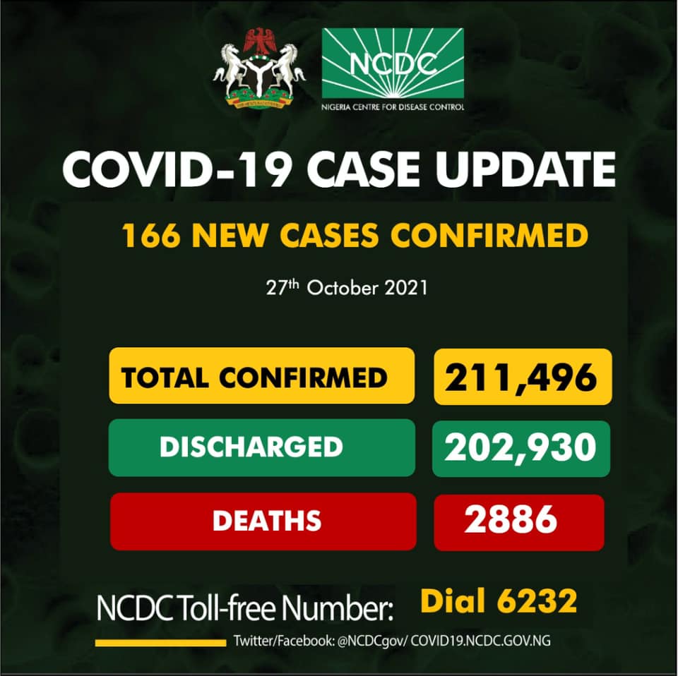 Nigeria Records 166 New COVID-19 Cases