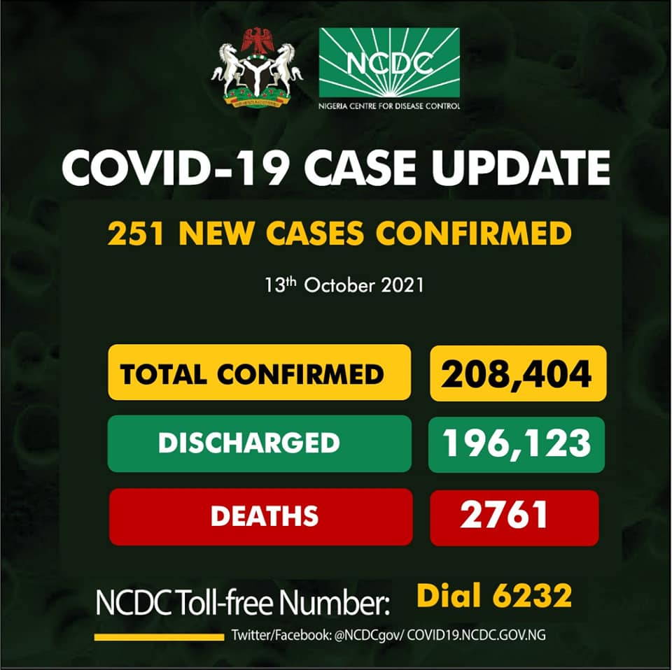 Nigeria Records 251 New COVID-19 Cases