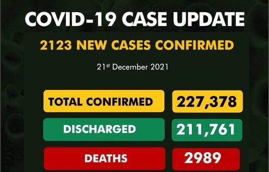 Nigeria's COVID-19 Cases Rise By 2123