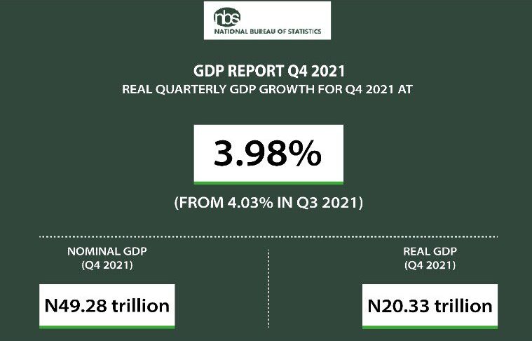 JUST IN: Nigeria’s GDP Grows By 3.98% In Q4 2021