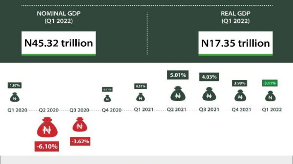 Nigeria's GDP Grows By 3.11% In Q1 2022