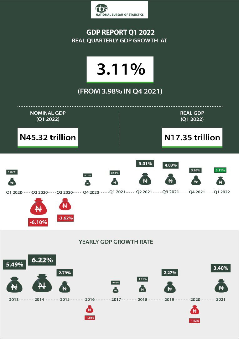 Nigeria's GDP Grows By 3.11% In Q1 2022