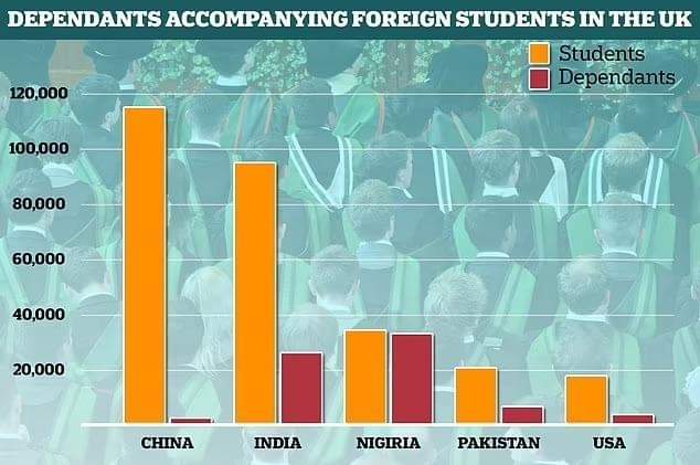 UK Considering Stricter Policies As Nigeria Tops Chart Of Students Arriving With Relatives