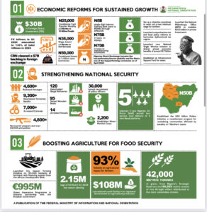 One Year Of The Tinubu Administration: Building A Safer, Stronger And Prosperous Nigeria