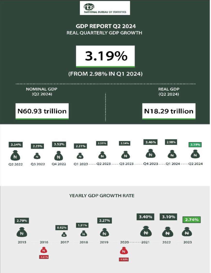 JUST IN: Nigeria's GDP Grows By 3.19% In Q2 2024